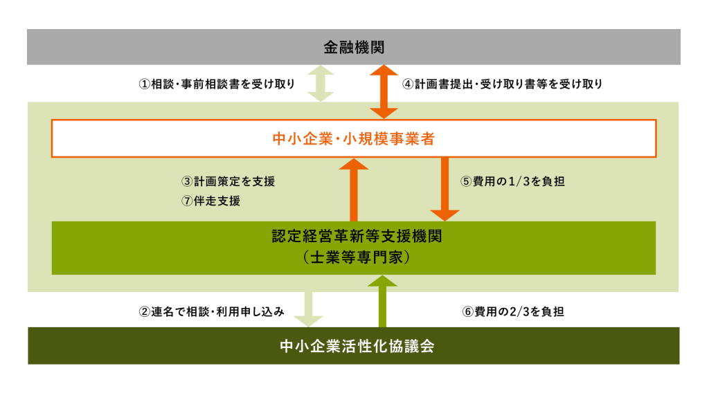 経営改善策定支援のご利用の流れのフロー図